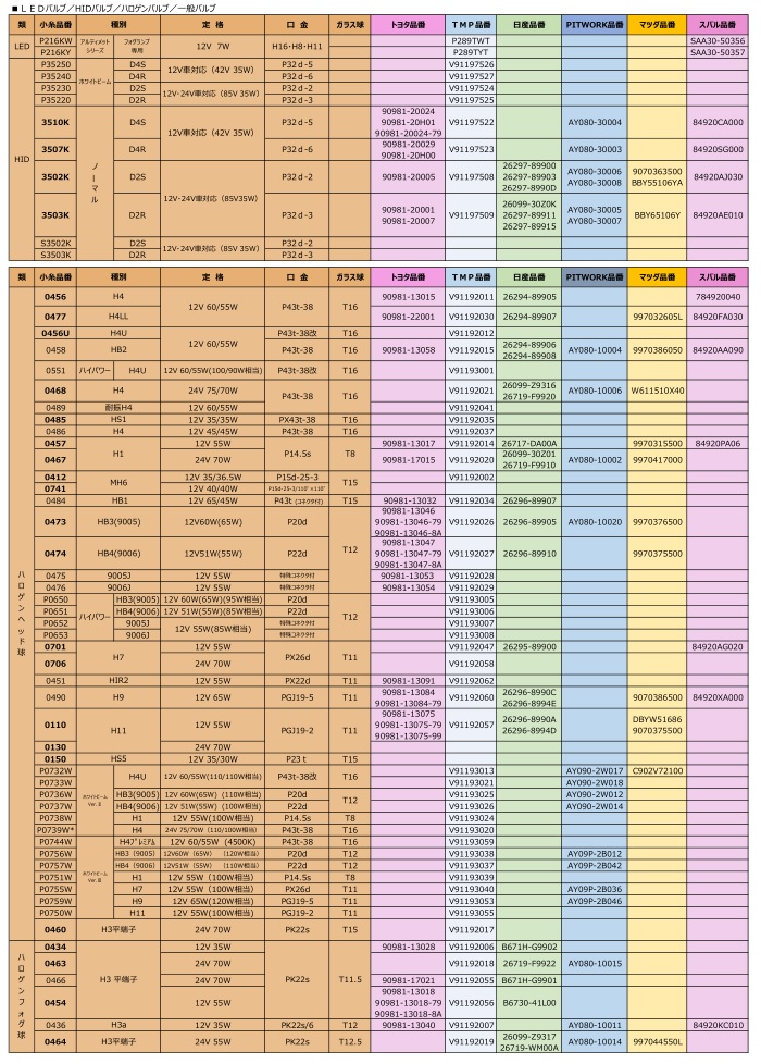 KOITO pdf catalog - KOITO AUTO LAMP CROSS REFERENCES (2015)